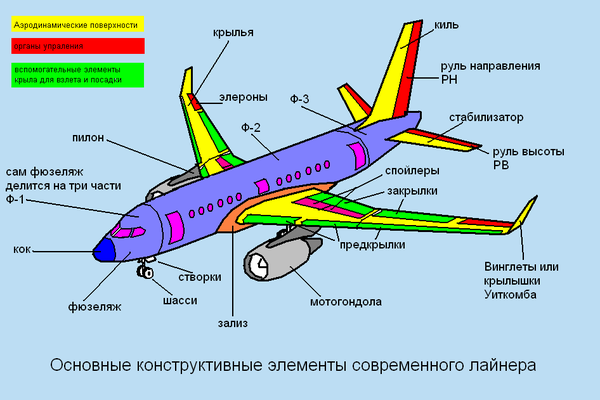 Строение самолета схемы Строение самолета схемы